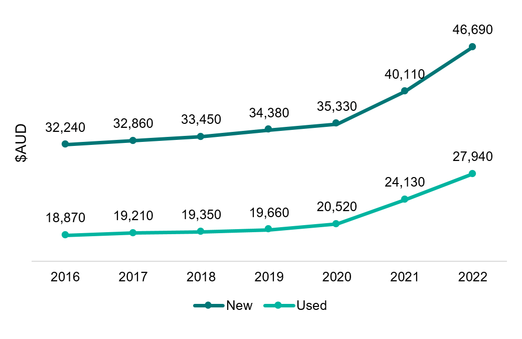 Average Car Apr 2025