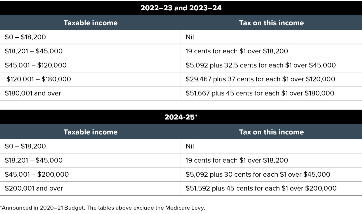 Federal Budget 2023-24: Personal income tax - Pitcher Partners