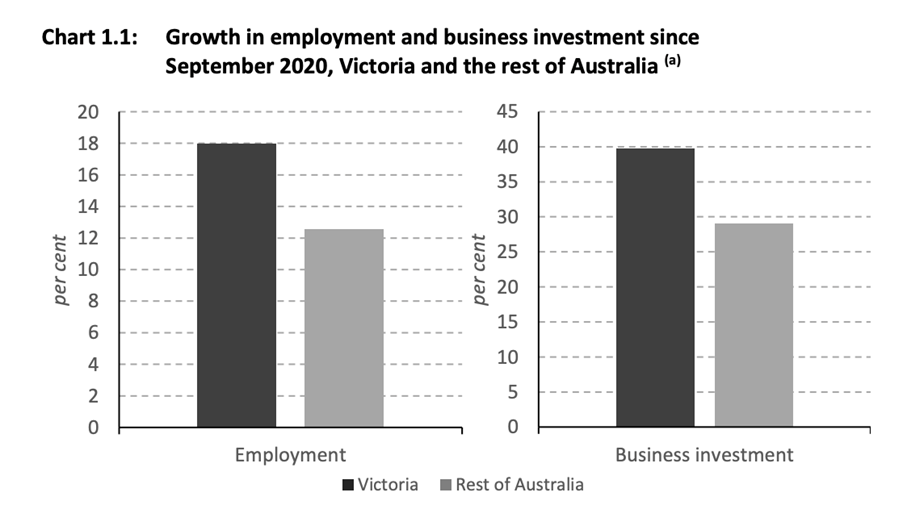 Graph on growth employment and investment since Sept 2020