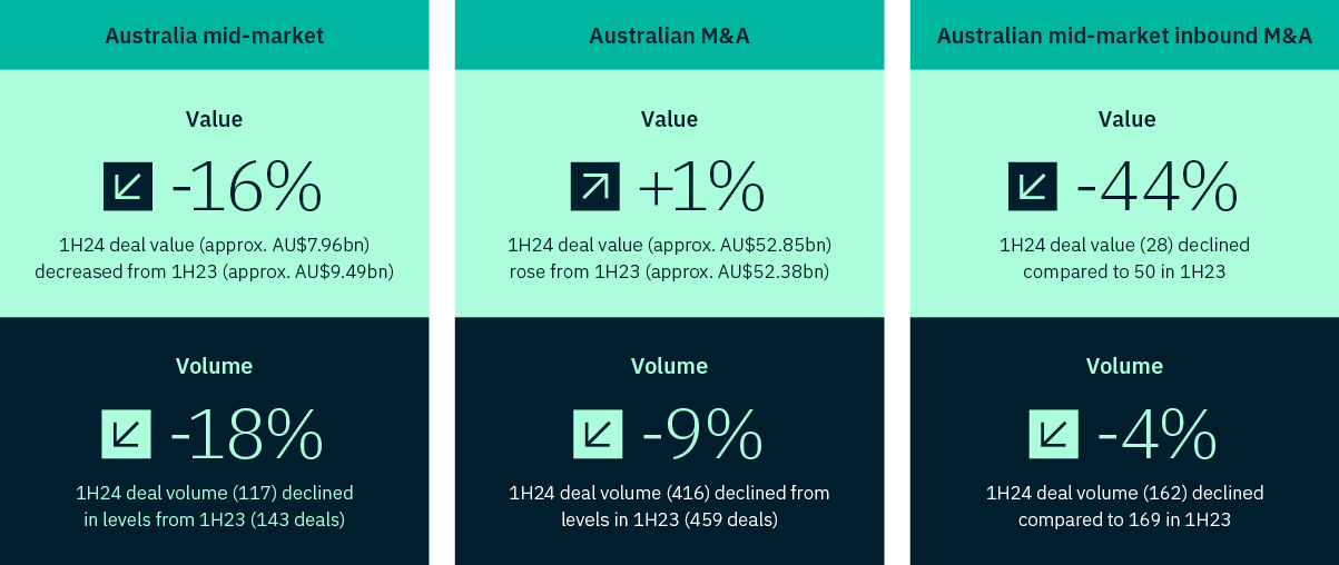 An image containing statistics from a report about Australian mid-market Mergers and Acquisition trends. 1H24 deal value in the mid-market is down 16% and deal volume is down 18%. Value is up 1% in 1H24 for overall Australian M&A and volume is down 9%. Australian mid-market inbound M&A is down 44% and volume is down 4%. All percentages are in comparison to numbers reported 1H23. 