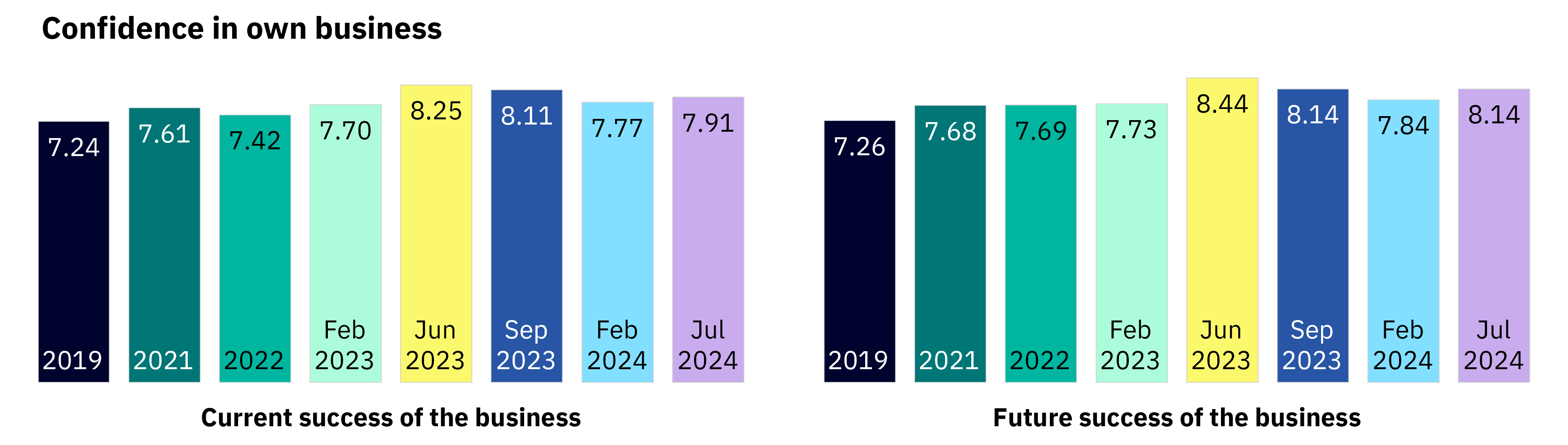 Image show a Business Radar graph depicting business confidence. On 'current success of the business' from those surveyed, figures are as follow: 2019 - 7.24, 2021 - 7.61, 2022 - 7.42, Feb 2023 - 7.70, Jun 2023 - 8.25, Sep 2023 - 8.11, Feb 2024 - 7.77, Jul 2024 - 7.91. For 'future success of the business: 2019 - 7.26, 2021 - 7.68, 2022 - 7.69, Feb 2023 - 7.73, Jun 2023 - 8.44, Sep 2023 - 8.14, Feb 2024 - 7.84, Jul 2024 - 8.14.