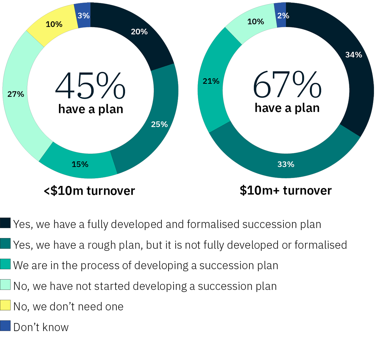 Image shows two pie charts: 1) Less that $10m turnover - 20% - Yes, we have a fully developed and formalised succession plan. - 25% - Yes, we have a rough plan, but it is not fully developed or formalised. - 15% - We are in the process of developing a succession plan - 27% - No, we have not started deveoping a succession plan - 10% - No, we don't need one - 3% - Don't know 2) Over $10m turnover - 34% - Yes, we have a fully developed and formalised succession plan. - 33% - Yes, we have a rough plan, but it is not fully developed or formalised. - 21% - We are in the process of developing a succession plan - 10% - No, we have not started deveoping a succession plan - 0% - No, we don't need one - 2% - Don't know 