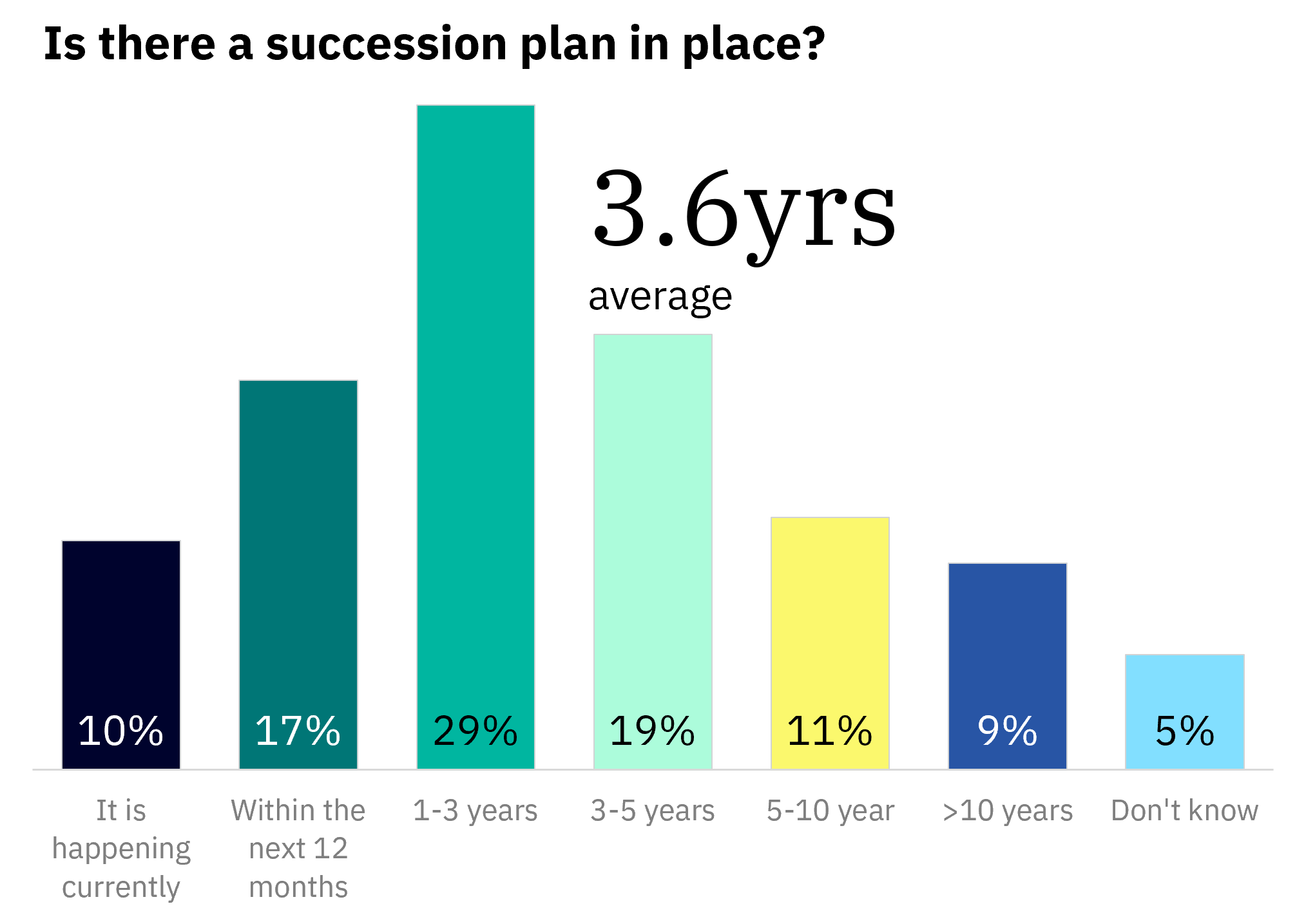 Image shows a graph for Business Radar on if there is a succession plan in place? - 10% - It is happening currently - 17% - Within the next 12 months - 29% - 1-3 years - 19% - 3-5 years - 11% - 5-10 years - 9% - Over 10 years - 5% Don't know. Average of 3.6 years.