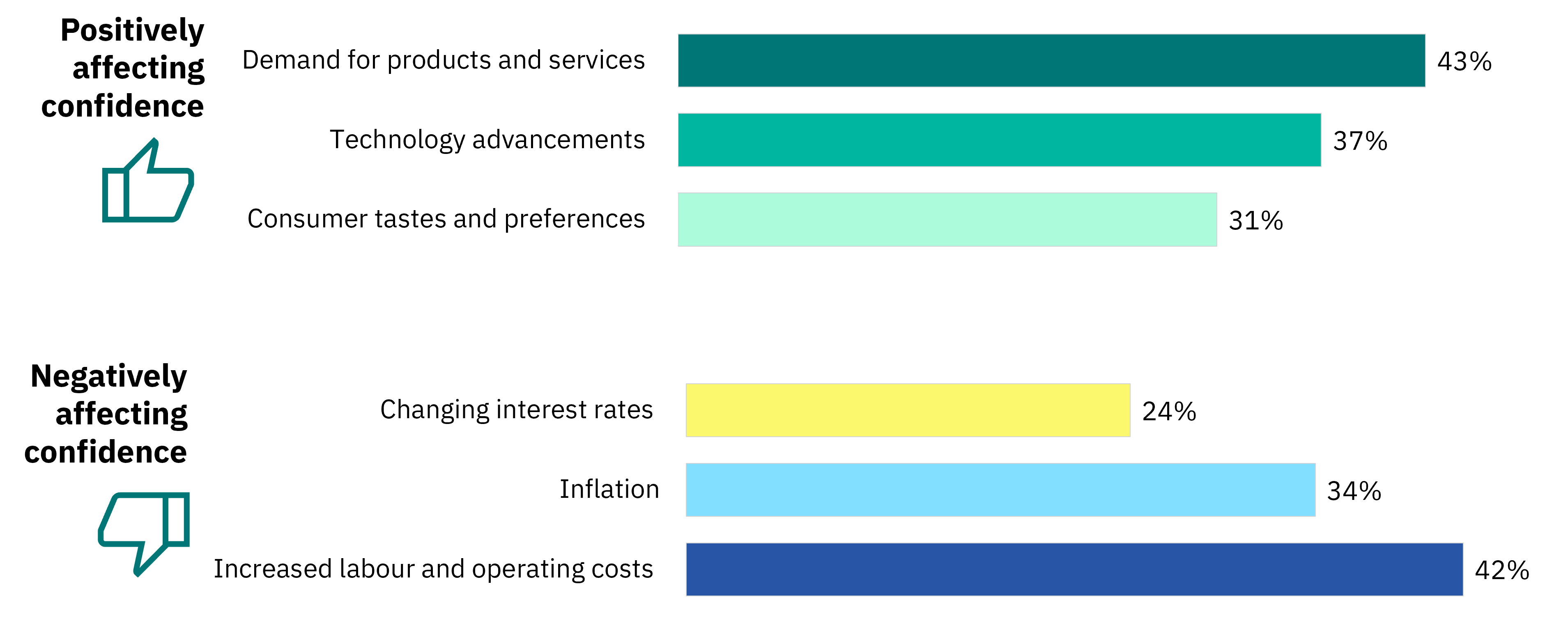 Image shows two graphs: 1) Positively affecting confidence - Demand for products and services - 43% - Technology advancements - 37% - Consumer tastes and preferences - 31% 2) Negatively affecting confidence - Changing interest rates - 24% - Inflation - 34% - Increased labour and operating costs - 42%