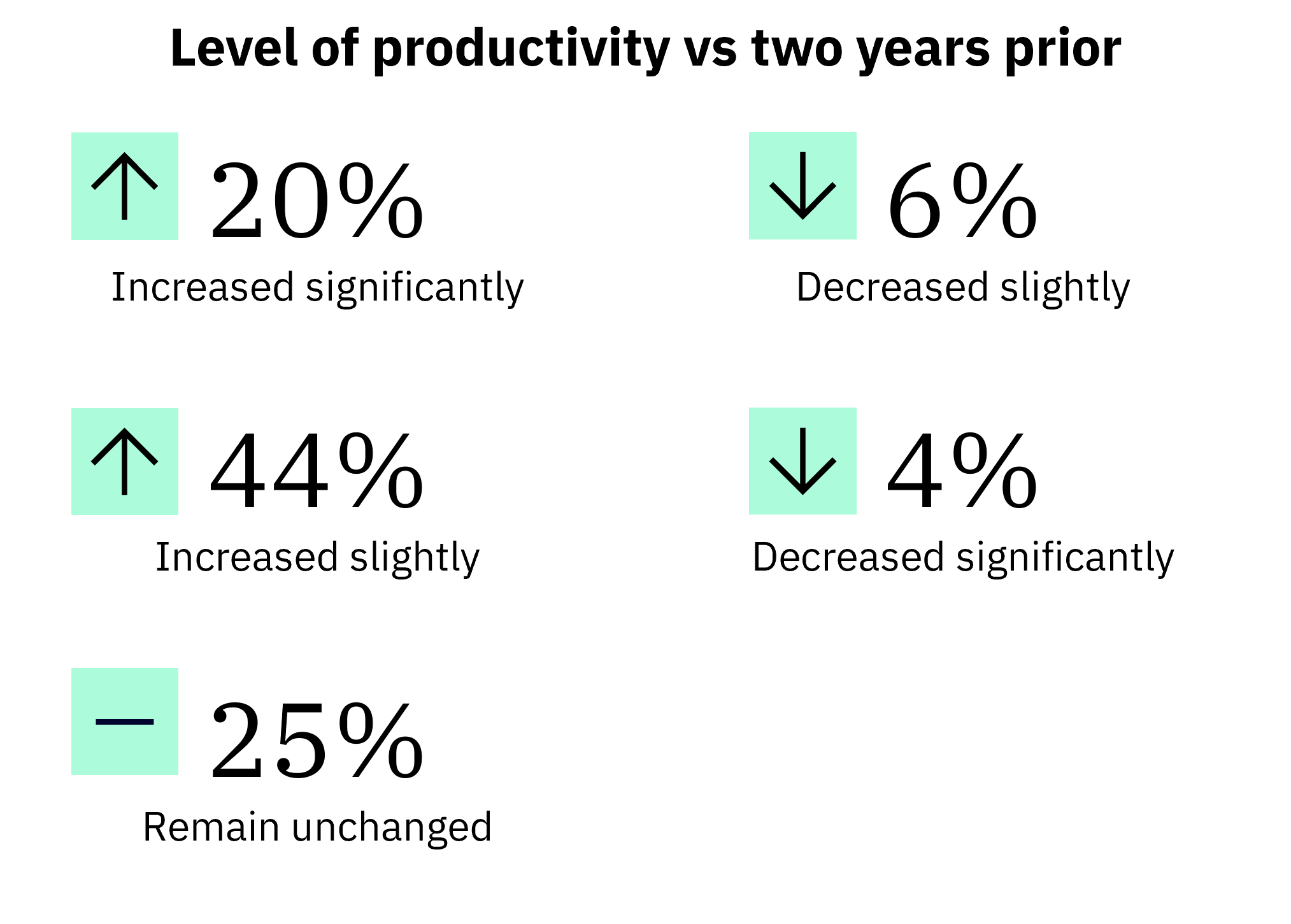 Image shows levels of productivity from our Business Radar respondents versus two years ago: - 20% Increased significantly - 44% Increased slightly - 25% Remain unchanged - 6% Decreased slightly - 4% Decreased significantly