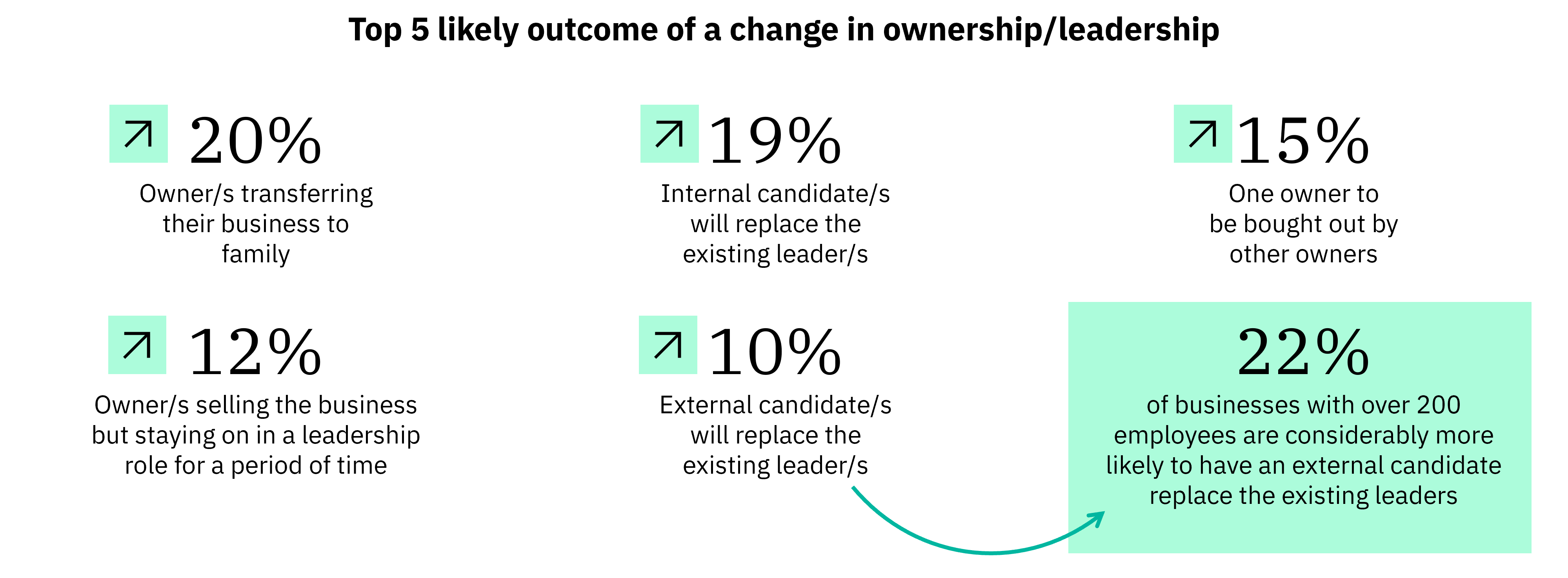 Chart showing the Top 5 likely outcome of a change in ownership/leadership: - 20% Owner/s transferring their business to family - 19% Internal candidate/s will replace the existing leader/s - 15% One owner to be bought out by other owners - 12% Owner/s selling the business but staying on in a leadership role for a period of time - 10% External candidate/s will replace the existing leader/s - 22% of businesses with over 200 employees are considerably more likely to have an external candidate replace the existing leaders.